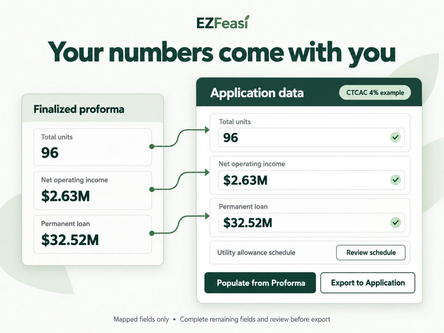Proforma-to-application illustration showing unit count, operating income and permanent loan values carried into mapped CTCAC 4% application fields.