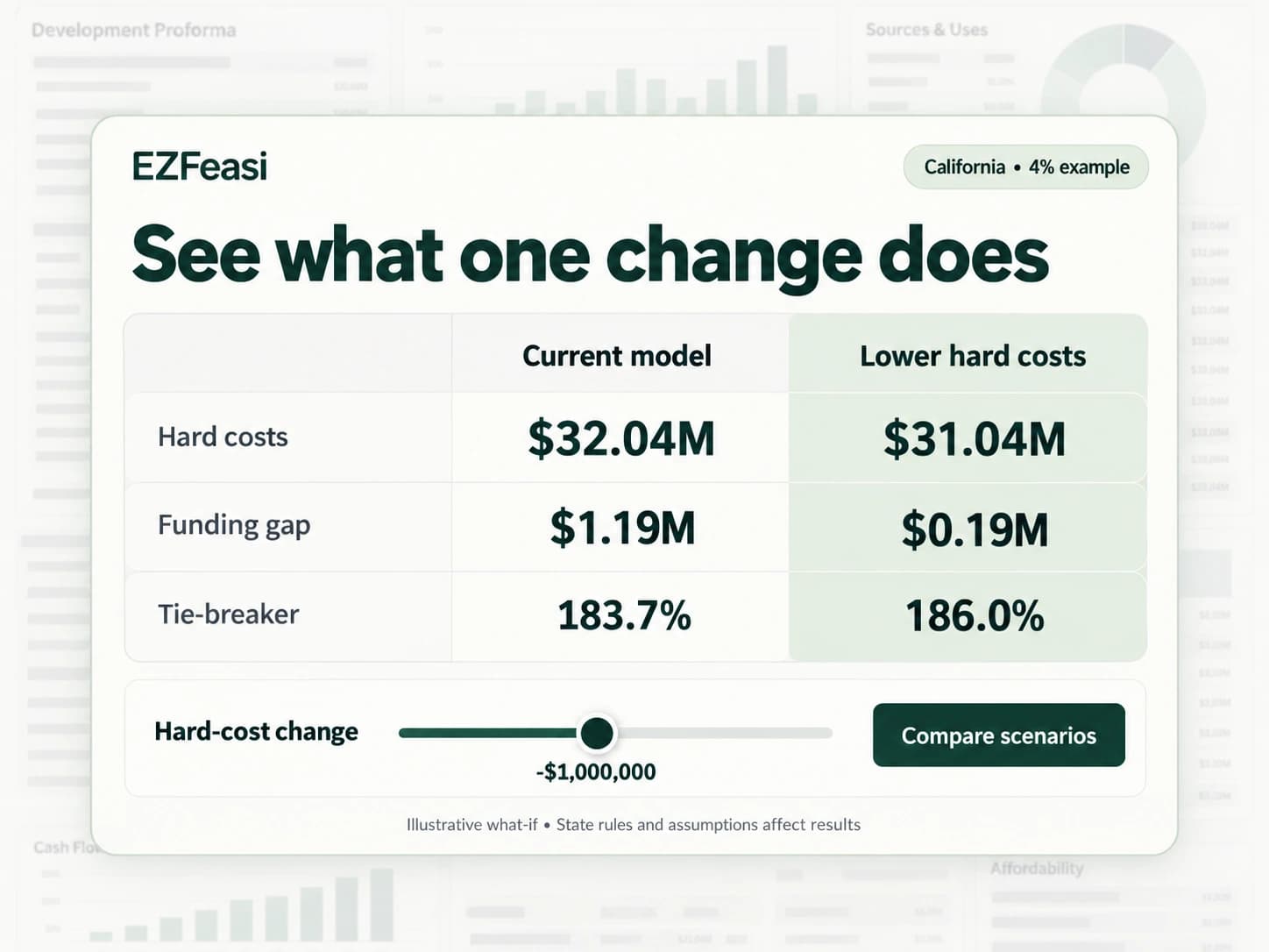 California 4% scenario illustration comparing hard costs, the recalculated funding gap and the CDLAC tie-breaker.