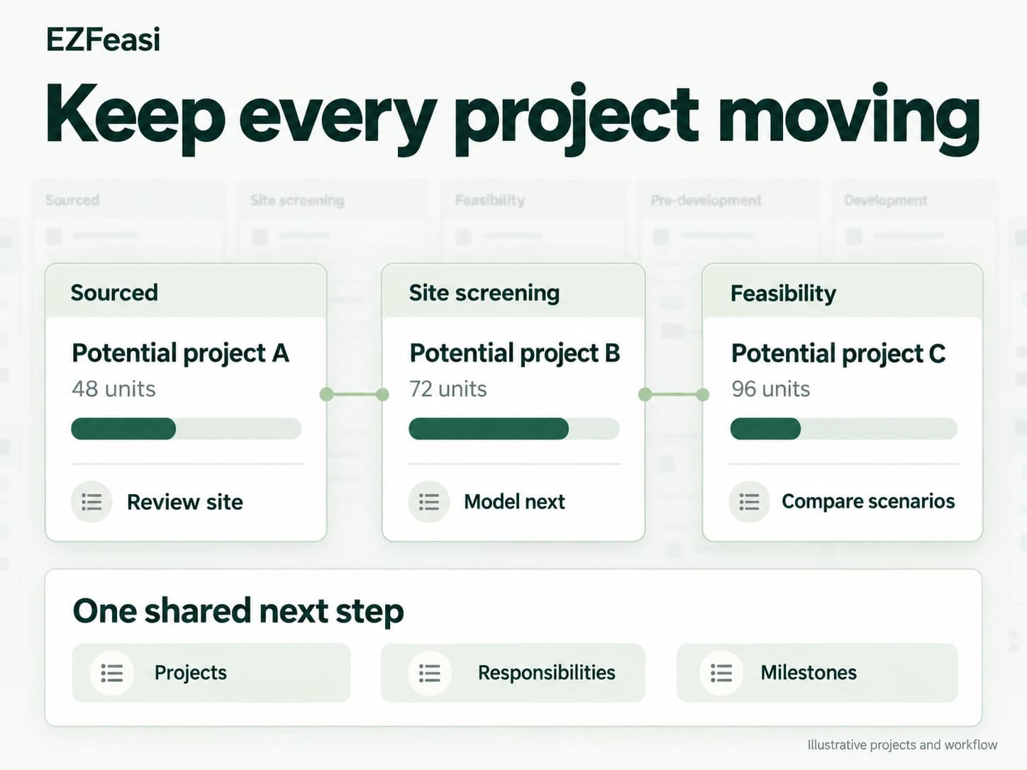 Project pipeline illustration: potential projects move through sourced, site screening and feasibility stages, with responsibilities and milestones together.