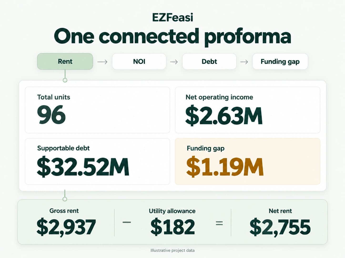 Connected proforma illustration: rent less utility allowance feeds net rent, operating income, supportable debt and the funding gap.